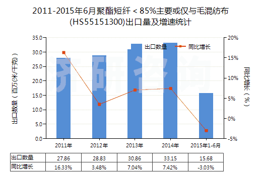 2011-2015年6月聚酯短纖＜85%主要或僅與毛混紡布(HS55151300)出口量及增速統(tǒng)計(jì)
